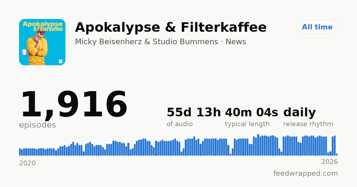 Shareable summary card for Apokalypse & Filterkaffee
