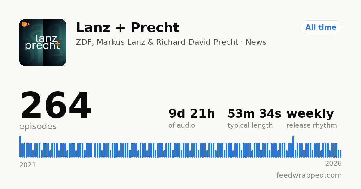 Shareable summary card for Lanz + Precht