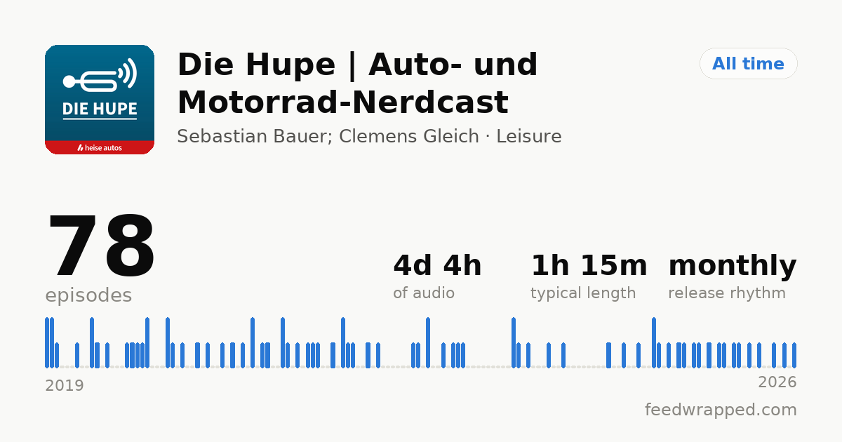 Shareable summary card for Die Hupe | Auto- und Motorrad-Nerdcast