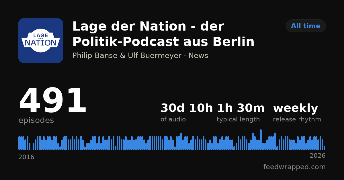 Shareable summary card for Lage der Nation - der Politik-Podcast aus Berlin