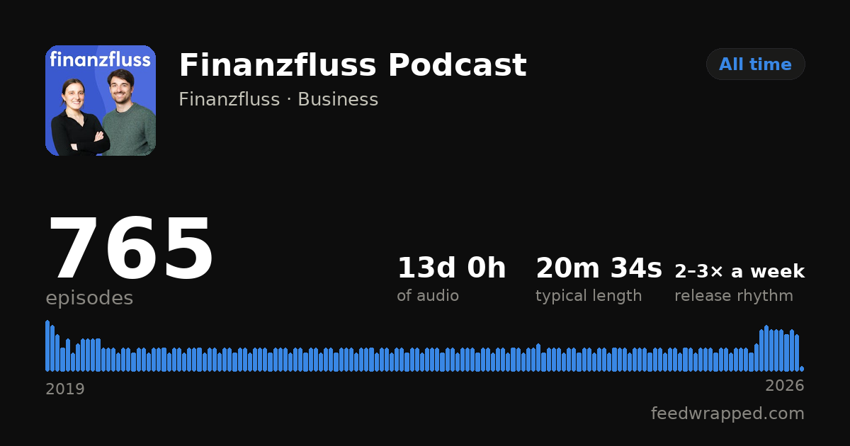 Shareable summary card for Finanzfluss Podcast