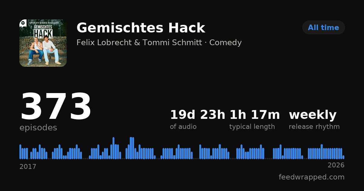 Shareable summary card for Gemischtes Hack