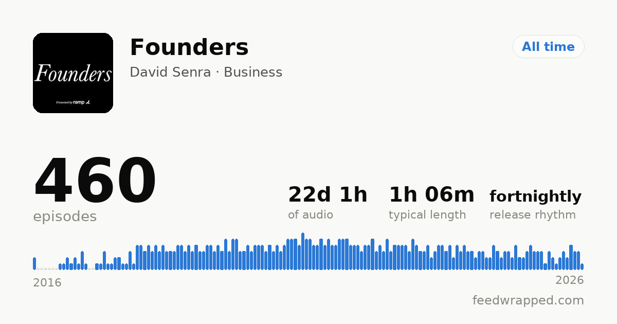 Shareable summary card for Founders