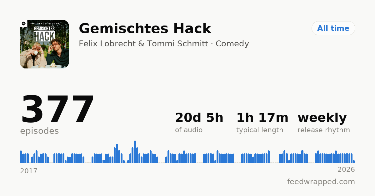 Shareable summary card for Gemischtes Hack