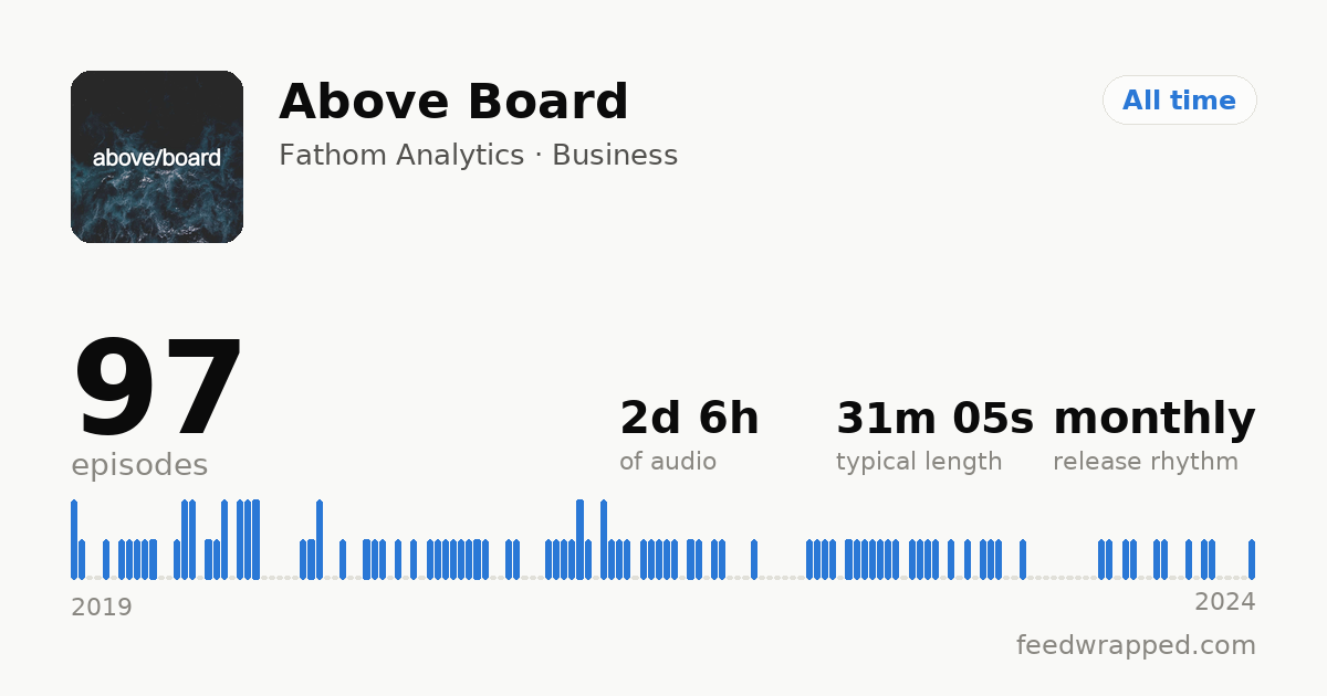 Shareable summary card for Above Board