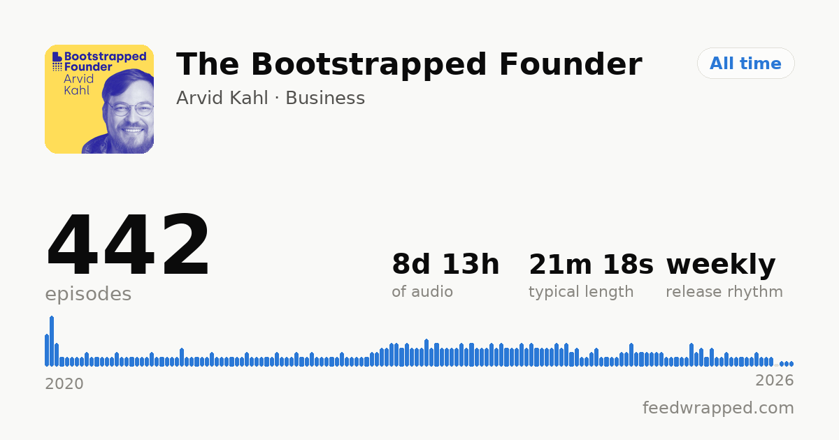 Shareable summary card for The Bootstrapped Founder