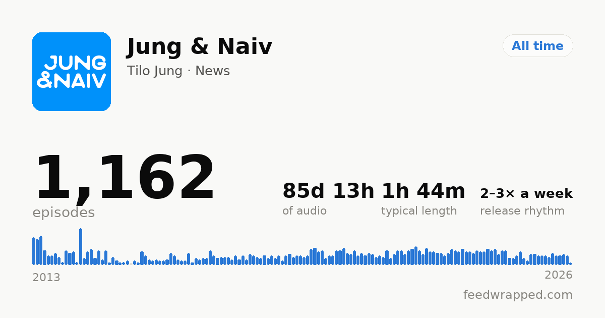Shareable summary card for Jung & Naiv