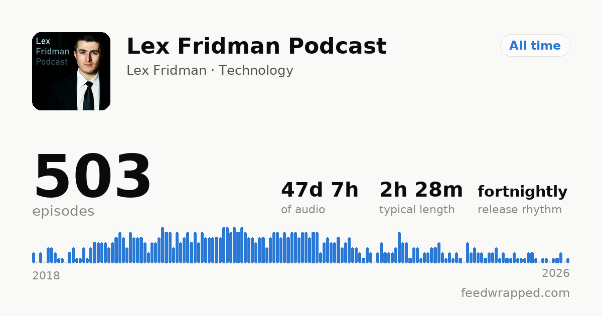 Shareable summary card for Lex Fridman Podcast