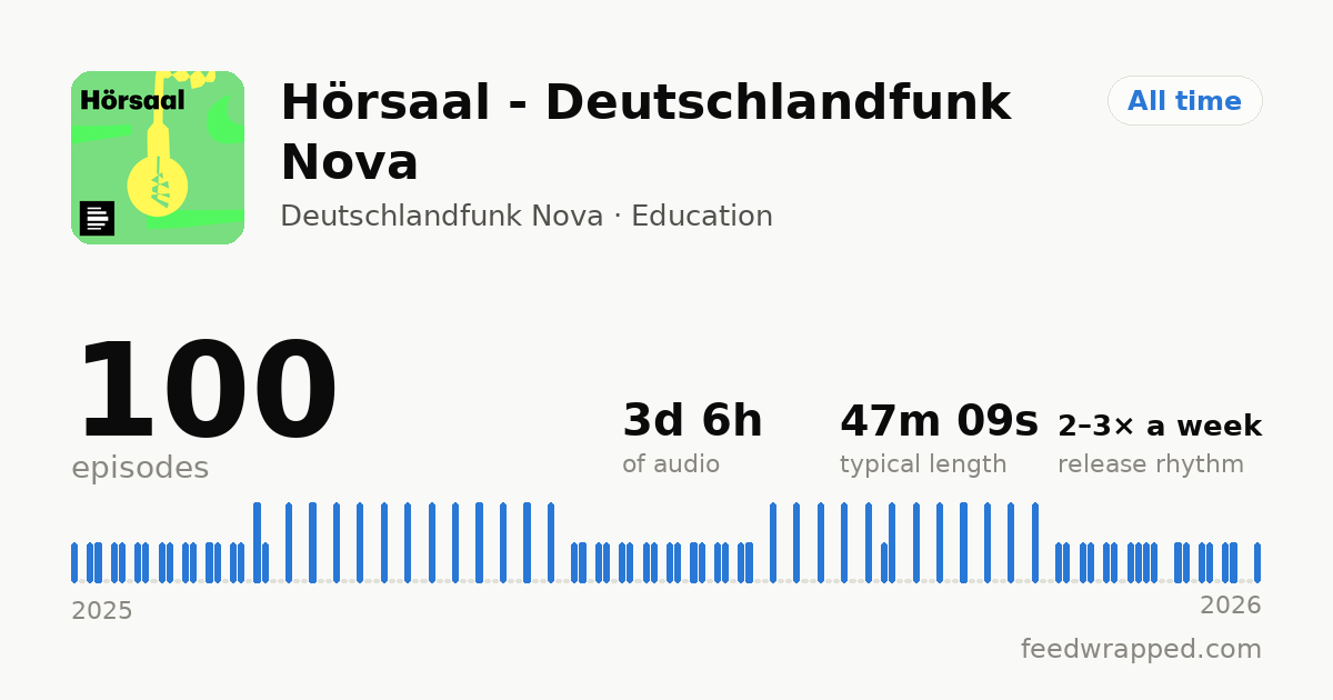 Shareable summary card for Hörsaal - Deutschlandfunk Nova