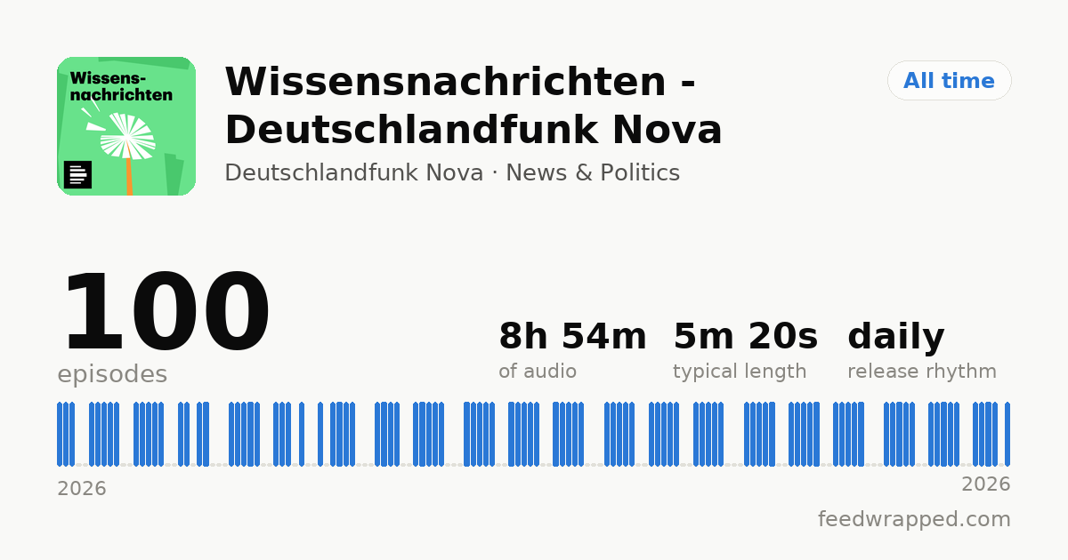 Shareable summary card for Wissensnachrichten - Deutschlandfunk Nova