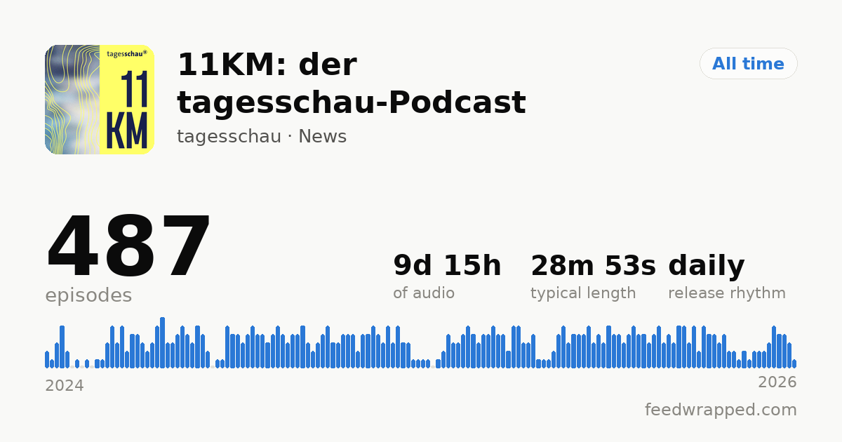 Shareable summary card for 11KM: der tagesschau-Podcast